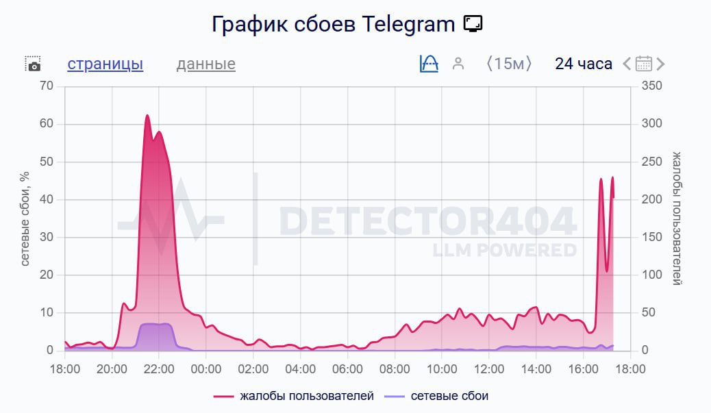 С проблемами в работе популярных мессенджеров столкнулись саратовцы в среду